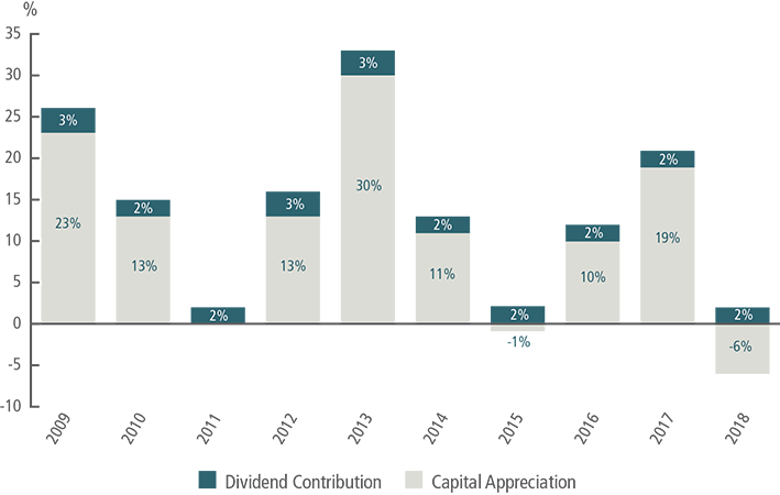 Decomposition of S&P 500 total return index